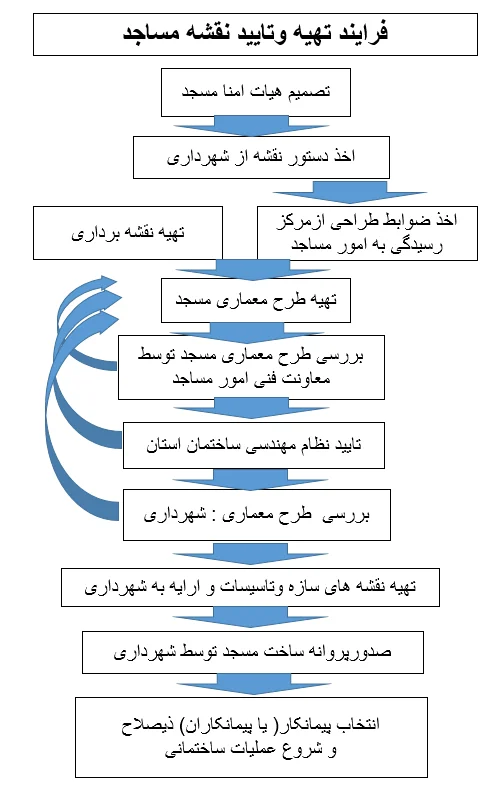 فرایندکار صدور مجوز ساخت (پروانه ساختمان ) مسجد